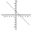 <strong>Provide an appropriate response. Use the graph to find the slope-intercept form of the equation of the line. </strong> A) y = x - 3 B) y = 3x C) y = -x + 3 D) y = x + 3