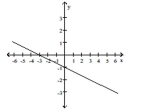 <strong>Provide an appropriate response. Write the equation of the line in the following graph. </strong> A) B) C) D)