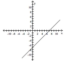 <strong>Provide an appropriate response. Use the graph to find the slope, x-intercept and y-intercept of the line. </strong> A) slope = -1 B) slope = 1 x-intercept = (7, 0) x-intercept = (7, 0) Y-intercept = (0, -7) y-intercept = (0, -7) C) slope = 1 D) slope = - 1 x-intercept = (0, 7) x-intercept = (-7, 0) Y-intercept = (-7, 0) y-intercept = (0, 7)