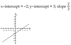 <strong>Provide an appropriate response. Graph the linear function defined by ion defined by f(x) 2 and indicate the slope and intercepts. </strong> A) B) C) D)
