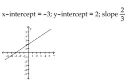 <strong>Provide an appropriate response. Graph the linear function defined by ion defined by f(x) 2 and indicate the slope and intercepts. </strong> A) B) C) D)