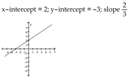 <strong>Provide an appropriate response. Graph the linear function defined by ion defined by f(x) 2 and indicate the slope and intercepts. </strong> A) B) C) D)