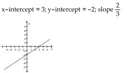 <strong>Provide an appropriate response. Graph the linear function defined by ion defined by f(x) 2 and indicate the slope and intercepts. </strong> A) B) C) D)