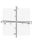 <strong>Graph the equation. </strong> A) B) C) D)