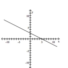 <strong>Use the graph to find the average rate of change. </strong> A) B) - 2 C) 2 D)