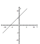 <strong>Use the graph to find the average rate of change. </strong> A) -1 B) -6 C) 6 D) 1