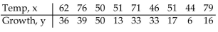 <strong>Use the REGRESSION feature on a graphing calculator. The paired data below consists of the temperature on randomly chosen days and the amount of a certain kind of plant grew (in millimeters). Find the linear function that predicts a plant's growth as a function of the temperature. Round your answer to two Decimal places.</strong> A) B) C) y = 14..57x + 0.21 D) y = 0.21x + 14.57