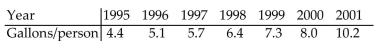 <strong>Use the REGRESSION feature on a graphing calculator. The use of bottled water in the United States has shown a steady increase in recent years. The table shows the annual per capita consumption for the years 1995 - 2001. With x being the years since 1995, find the linear function that represents this data. Round your answer to two decimal Places.</strong> A) B) y = 0.89x + 4.07 C) D) y = 4.07x + 0.89