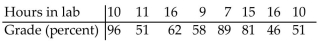 <strong>Use the REGRESSION feature on a graphing calculator. A study was conducted to compare the average time spent in the lab each week versus course grade for computer students. The results are recorded in the table below. Use linear regression to find a linear function that predicts a student's course grade as a function of the number of hours Spent in lab.</strong> A) y = 1.86 + 88.6x B) y = 0.930 + 44.3x C) y = 44.3 + 0.930x D) y = 88.6 - 1.86x