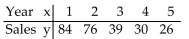 <strong>Use the REGRESSION feature on a graphing calculator. In the table below, x represents the number of years since 2000 and y represents sales (in thousands of dollars) of a clothing company. Use the regression equation to estimate sales in the year 2006. Round to the nearest Thousand dollars. </strong> A) $14,000 B) $20,000 C) $2,000 D) $8,000