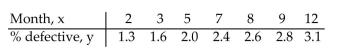 <strong>Use the REGRESSION feature on a graphing calculator. For some reason the quality of production decreased as the year progressed at a flash drive manufacturing plant. The following data represent the percentage of defective flash drives produced at the plant in the Corresponding month of the year. Use the regression equation with values rounded to four decimals to predict the percentage of defective drives in month 6, June.</strong> A) 2.0% B) 2.20% C) 2.3% D) 2.15%