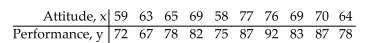 <strong>Use the REGRESSION feature on a graphing calculator. Efficiency experts rate employees according to job performance and attitude. The results for several randomly selected employees are given below. Find the regression line which can be used to predict performance rating if attitude rating is known.</strong> A) y = 2.81 + 1.35x B) y = -47.3 + 2.02x C) y = 11.7 + 1.02x D) y = 92.3 - 0.669x