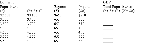 Table 36-2 -If the U.S.government runs a budget deficit (G − T), that deficit must be financed by an excess of