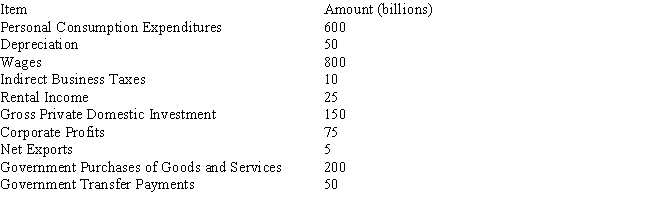 Table 8-1 -According to the data in Table 8-1, the value of GDP is