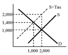 Figure 18-1 -According to the graph in Figure 18-1, the increase in the amount that consumers pay as a result of the tax is