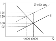 Figure 18-2 -Figure 18-2 shows the widget market before and after an excise tax is imposed.What percentage of the tax per widget is borne by consumers, considering the true economic incidence of the tax?