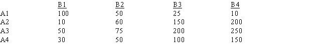 Displayed below is the payoff matrix of firm A for four different strategies, A1, A2, A3, and A4, and the potential retaliatory responses of firm B (B1, B2, B3, B4). Table 12-1 If firm A uses the maximin criterion, which strategy will it choose? 
