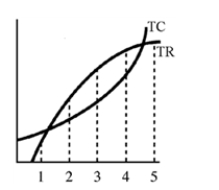 Figure 8-4   -In Figure 8-4 at output level 2,