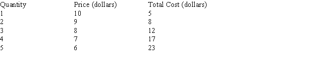 Table 8-3 -Explain how much the firm shown in Table 8-3 should produce, first using total profit and then using marginal analysis.