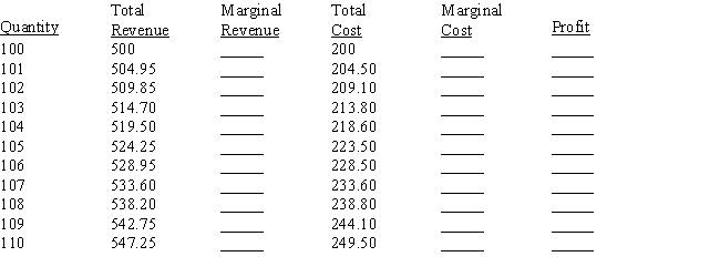 Complete the following table and determine the point of profit maximization.