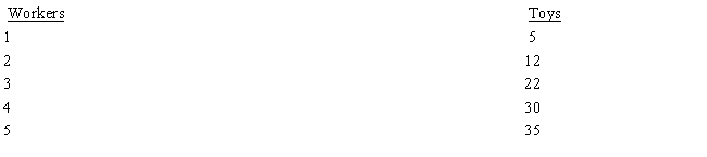 Table 7-1 -An example of the law of variable input proportions can be found in