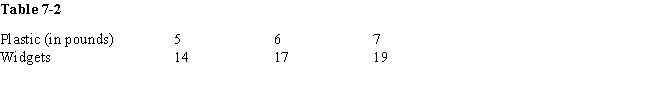 -Table 7-2 contains information on widget production.The average physical product of the seventh pound of plastic is calculated as ____.