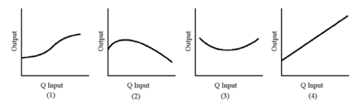 Figure 7-1 -.In Figure 7-1, which graph best represents total physical product with diminishing returns?