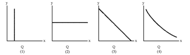 Figure 7-6 -Which of the lines in Figure 7-6 represents a typical average fixed cost curve?