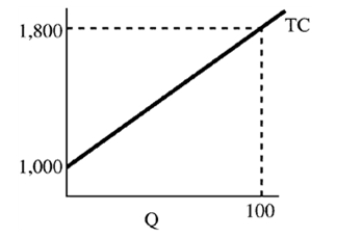 Figure 7-7   -In Figure 7-7 at 100 units, FC equals