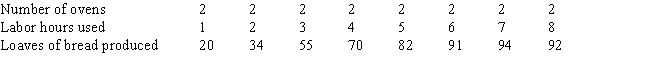 Table 7-6 -Table 7-6 shows a baker's daily production relationship for bread.Diminishing returns to labor begin when the baker goes from