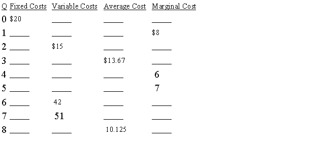 Complete the table below by computing the missing numbers from those that are given. 