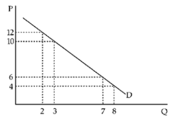 Figure 6-2 -In Figure 6-2, the price elasticity of demand (dropping all minus signs) is ____ between P = 4 and P = 6 than between P = 10 and P = 12 because between the lower set of prices the percentage change in price is ____.
