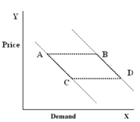 Figure 4-23 -In Figure 4-23, which of the following movements would be caused by a change in income?