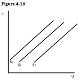 -Assume that Figure 4-16 shows the supply of soda.An increase in the price of syrup used in the production of soda will shift supply from