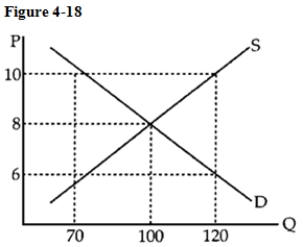 -In Figure 4-18, there would be a surplus of T-shirts if the price were