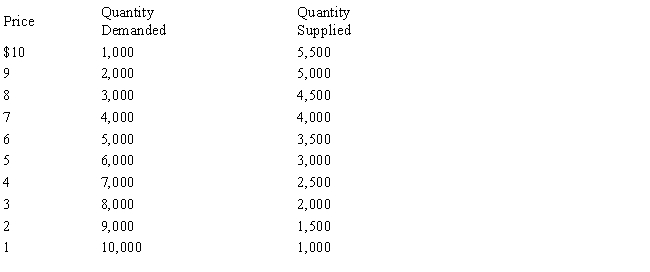  -Refer to Table 4-1.What is the equilibrium price in the example above?
