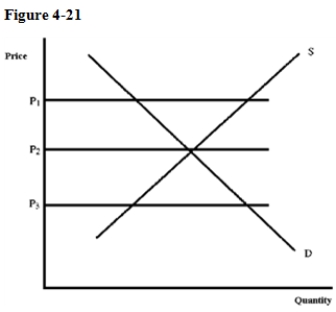 -A shortage will tend to occur at which price in Figure 4-21?