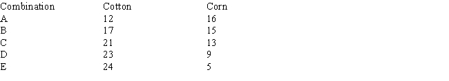 Table 3-2 -If the producer is at combination B as shown in Table 3-2, the opportunity cost of increasing corn production by 1 unit is