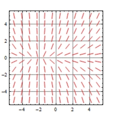 <strong>Determine which of the slope fields (A)-(D) is associated with the given differential equation. Briefly justify your </strong> A) B) C) D)
