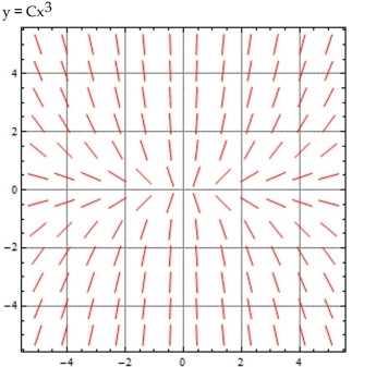 Use the given slope field to graph the particular solutions obtained by letting C = -2, -1, 0, 1, and 2 for the general solution shown.