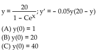 Use the general solution y of the differential equation to find a particular solution that satisfies the indicated initial condition. Graph the particular solutions for x ≥ 0.