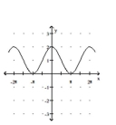 <strong>Use a graphing calculator to graph the function using the given viewing window parameters. </strong> A) B) C) D)
