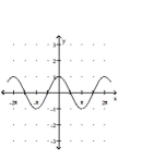 <strong>Use a graphing calculator to graph the function using the given viewing window parameters. </strong> A) B) C) D)