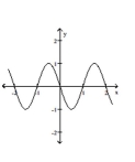 <strong>Provide an appropriate response. Graph the function y = sin πx. </strong> A) B) C) D)