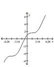<strong>Provide an appropriate response. Graph the function y = x cos x. </strong> A) B) C) D)