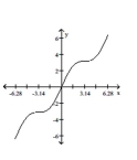 <strong>Provide an appropriate response. Graph the function y = x cos x. </strong> A) B) C) D)