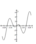 <strong>Provide an appropriate response. Graph the function y = x cos x. </strong> A) B) C) D)