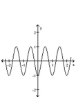 <strong>Provide an appropriate response. Graph the function </strong> A) B) C) D)