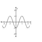 <strong>Provide an appropriate response. Graph the function </strong> A) B) C) D)