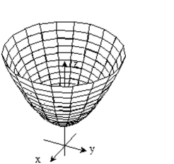 <strong>Choose the surface that the function describes. </strong> A) B) C) D)